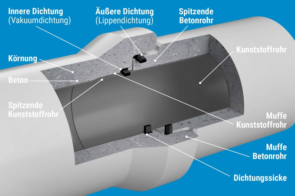 Das Doppeldichtsystem beim Fabekun-Kanalrohr besteht aus zwei unabhängig voneinander funktionierenden Dichtungen – einer innen gekammerten Dichtung im Kunststoffrohr und einer äußeren Dichtung der Betonrohre. | Foto: P.V. Betonfertigteilwerke