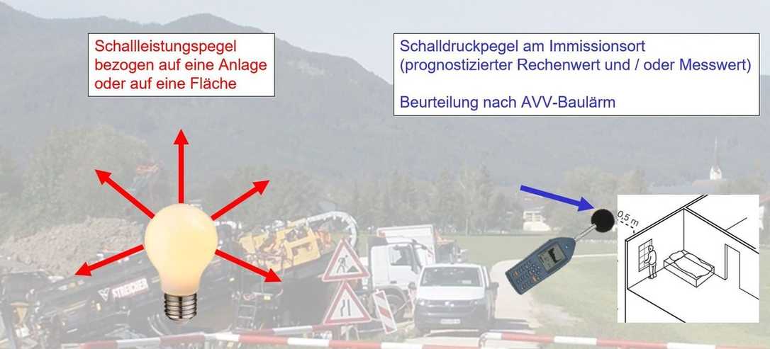 Baulärm: Emission/Immission – Messung/Berechnung (Teil 1) Baulärm: Emission/Immission – Messung/Berechnung (Teil 1)