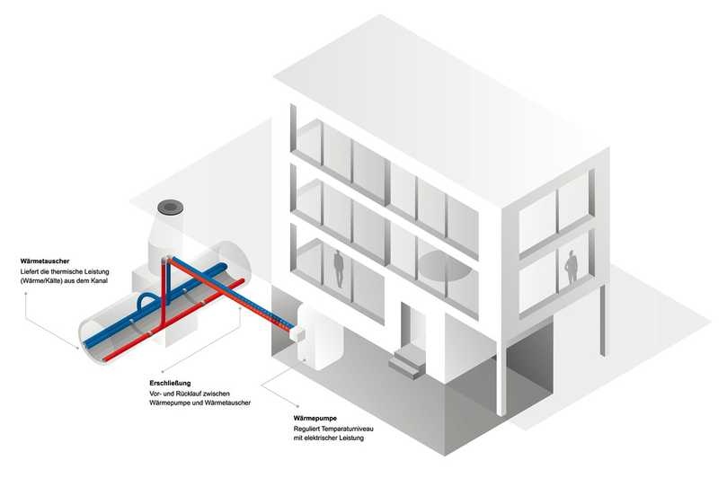 Energie aus Abwasser ist sowohl fürs Heizen im Winter als auch zur Kühlung im Sommer gut geeignet, zumal die Vorlauftemperaturen moderner großflächiger Heizungssysteme recht niedrig sind. | Foto: Uhrig Energie GmbH Energie aus Abwasser ist sowohl fürs Heizen im Winter als auch zur Kühlung im Sommer gut geeignet, zumal die Vorlauftemperaturen moderner großflächiger Heizungssysteme recht niedrig sind. | Foto: Uhrig Energie GmbH