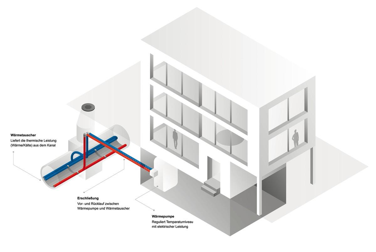 Energie aus Abwasser ist sowohl fürs Heizen im Winter als auch zur Kühlung im Sommer gut geeignet, zumal die Vorlauftemperaturen moderner großflächiger Heizungssysteme recht niedrig sind. | Foto: Uhrig Energie GmbH