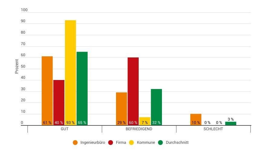 Bewertung wirtschaftliche Lage | Foto: VSB