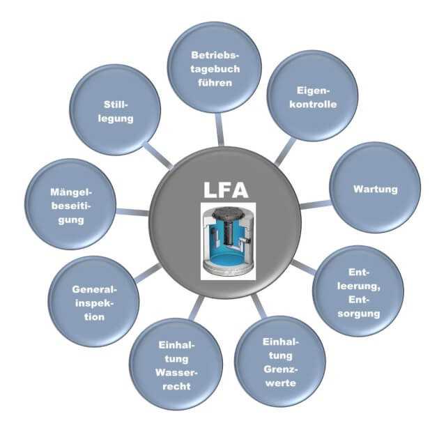 Betreiberpflichten bei Leichtflüssigkeitsabscheideranlagen