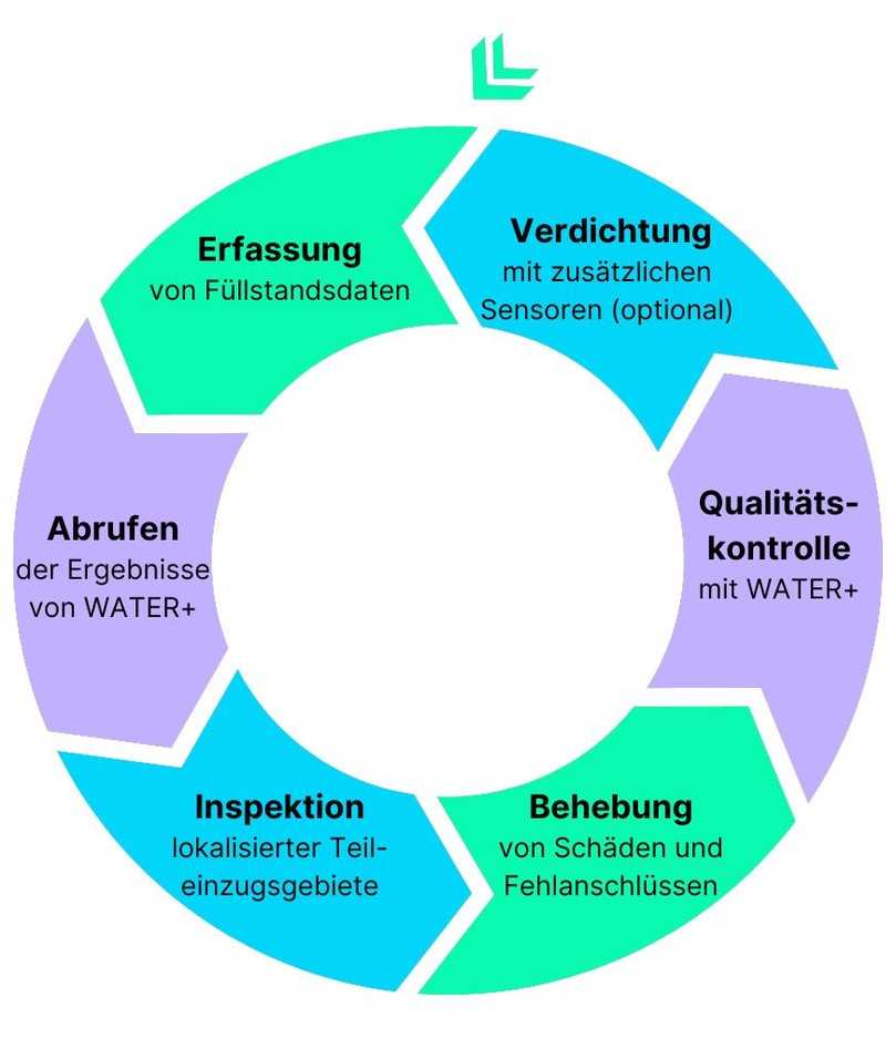 Abbildung 3: Funktionsweise Water+ | Foto: Pluvion Abbildung 3: Funktionsweise Water+ | Foto: Pluvion