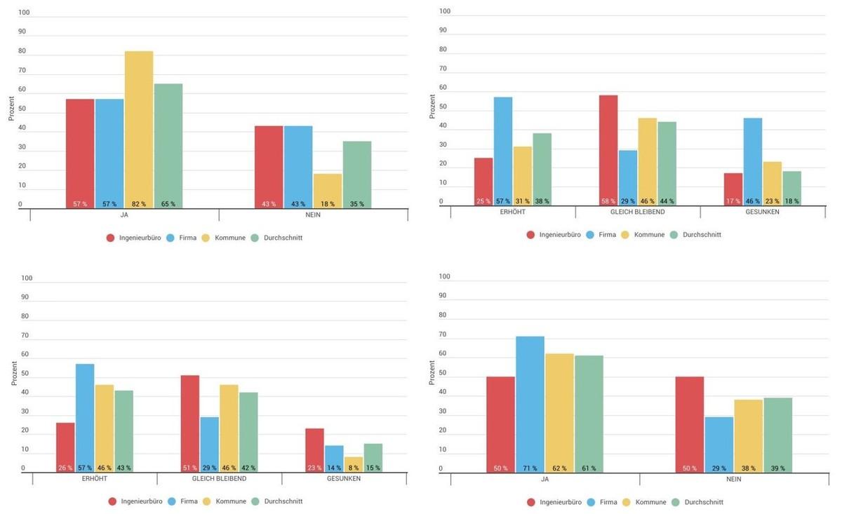 Links oben: Umsatzbegrenzung durch Mitarbeiter, rechts oben: Steigerung Umsatz / Ausgaben, links unten: Steigerung Gewinn / Preise, rechts unten: Kapazitätsprobleme | Foto: VSB Links oben: Umsatzbegrenzung durch Mitarbeiter, rechts oben: Steigerung Umsatz / Ausgaben, links unten: Steigerung Gewinn / Preise, rechts unten: Kapazitätsprobleme | Foto: VSB