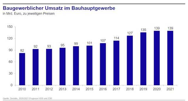Auch im kommenden Jahr rechnet das Bauhauptgewerbe mit einem Umsatz auf Rekordlevel, allerdings bei steigenden Kosten. | Grafik: HDB