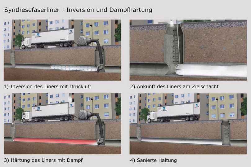 Schematische Darstellung des Schlauchlinings mit Synthesefaserliner und Dampfhärtung | Foto: Aarsleff Schematische Darstellung des Schlauchlinings mit Synthesefaserliner und Dampfhärtung | Foto: Aarsleff