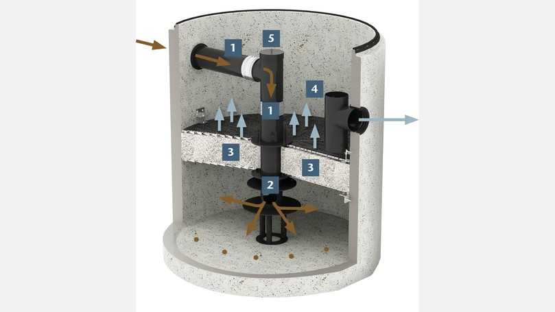 Die Funktionsweise von Aco Stormclean im Schacht: 1. Zulauf, 2. Sedimentations- und Verteilebene, 3. Substratschicht, 4. Ablauf, 5. Wartung. | Foto: Aco