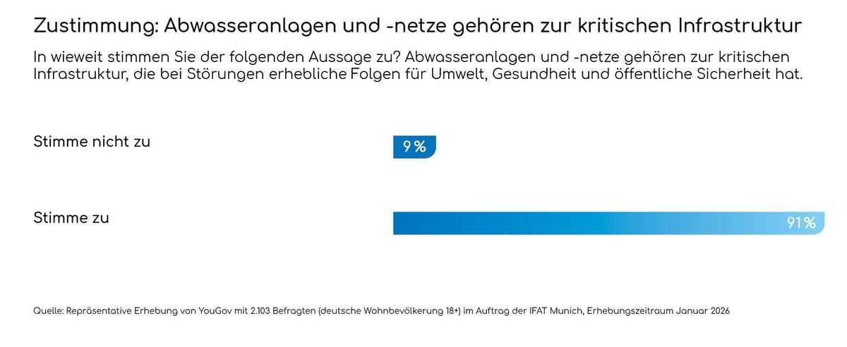 Kritische Infrastruktur: 91 % der Befragten sehen Abwasseranlagen und -netze als systemrelevant mit großen Auswirkungen bei Störungen. | Foto: Messe München