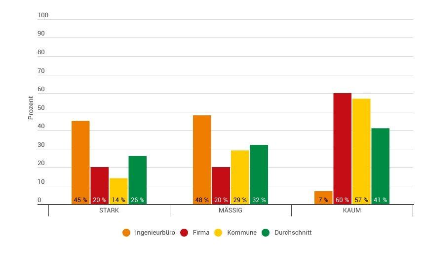 Einfluss Nachhaltigkeitsanforderungen auf Projekte | Foto: VSB