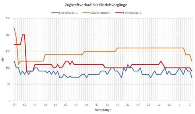 Abb.14: Zugkraftverläufe der drei Rohreinzüge | Fotos und Grafiken: Beermann Bohrtechnik