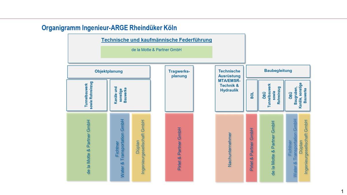 Organigramm der beteiligten Ingenieur-Arbeitsgemeinschaft für den Neubau des Kölner Rheindükers | Foto: StEB Köln Organigramm der beteiligten Ingenieur-Arbeitsgemeinschaft für den Neubau des Kölner Rheindükers | Foto: StEB Köln