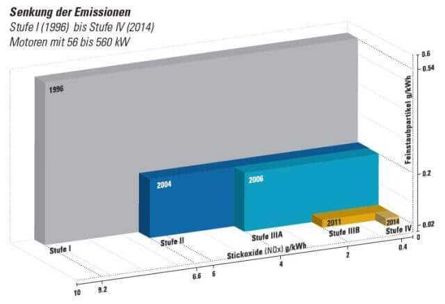 Neue Baumaschinen sind in den letzten 20 Jahren spürbar sauberer geworden: Seit der ersten Abgasrichtlinie EU Stufe I im Jahr 1996 wurden die zulässigen Partikelemissionen neuer Maschinen um den Faktor 27 und die Stickoxidemissionen um den Faktor 23 reduziert. | Grafik: Zeppelin Baumaschinen