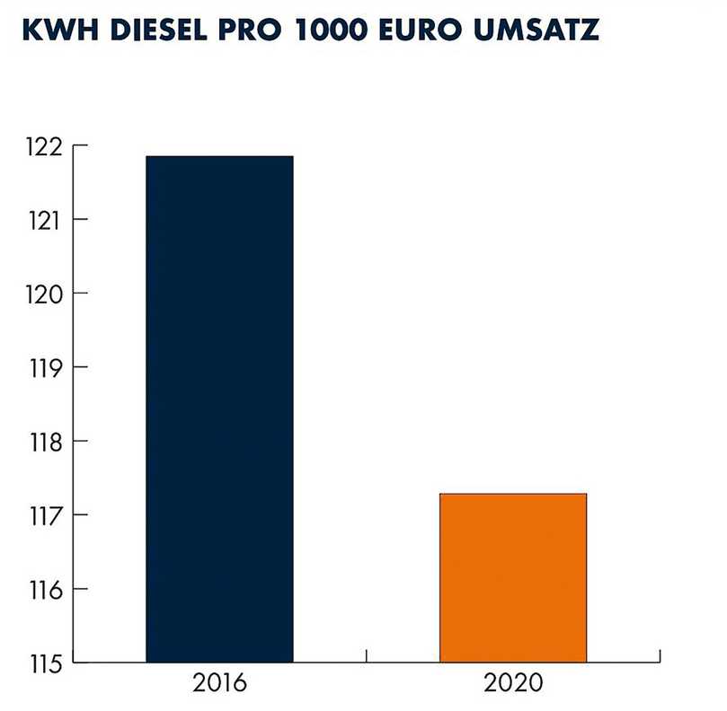 Eine von vielen Kennzahlen des Energieaudits ist der Energieeinsatz im Verhältnis zum Umsatz. Hier kWh Diesel/Umsatz im Jahresvergleich. | Foto: Auditbericht Swietelsky-Faber GmbH, Auditor: Höper Technical Consulting, Mannheim Eine von vielen Kennzahlen des Energieaudits ist der Energieeinsatz im Verhältnis zum Umsatz. Hier kWh Diesel/Umsatz im Jahresvergleich. | Foto: Auditbericht Swietelsky-Faber GmbH, Auditor: Höper Technical Consulting, Mannheim