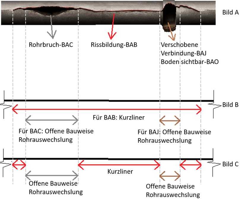 Abbildung 2: Anpassung der Gesamtlänge der Sanierungsmaßnahmen (Bild A: Haltungsschnitt, Bild B: Sanierungsstrecke mit Überlagerung und Bild C: Sanierungsstrecke nach der Eliminierung der Überlagerungen) | Foto: Fischer Teamplan Abbildung 2: Anpassung der Gesamtlänge der Sanierungsmaßnahmen (Bild A: Haltungsschnitt, Bild B: Sanierungsstrecke mit Überlagerung und Bild C: Sanierungsstrecke nach der Eliminierung der Überlagerungen) | Foto: Fischer Teamplan