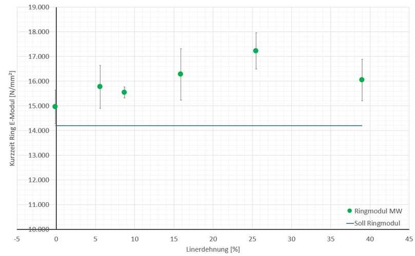 Abbildung 4: Kurzzeit Ring-E-Modul über Linerdehnung | Foto: Brandenburger Liner Abbildung 4: Kurzzeit Ring-E-Modul über Linerdehnung | Foto: Brandenburger Liner