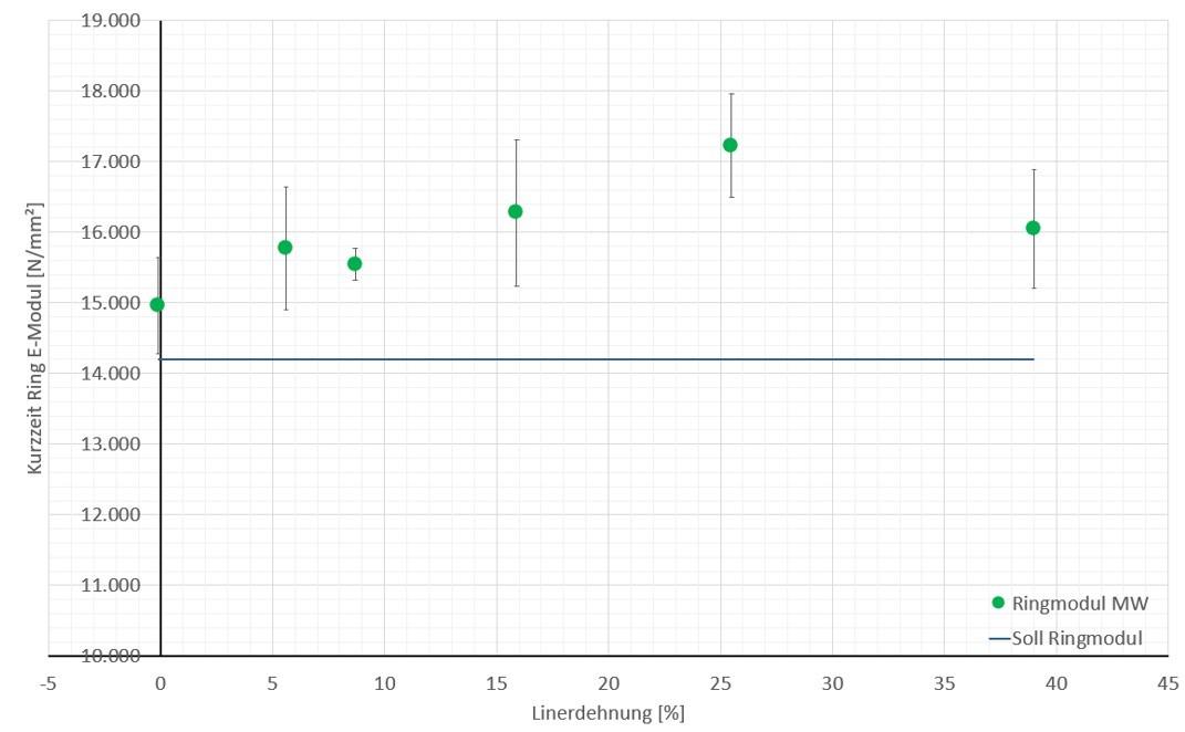 Abbildung 4: Kurzzeit Ring-E-Modul über Linerdehnung | Foto: Brandenburger Liner Abbildung 4: Kurzzeit Ring-E-Modul über Linerdehnung | Foto: Brandenburger Liner