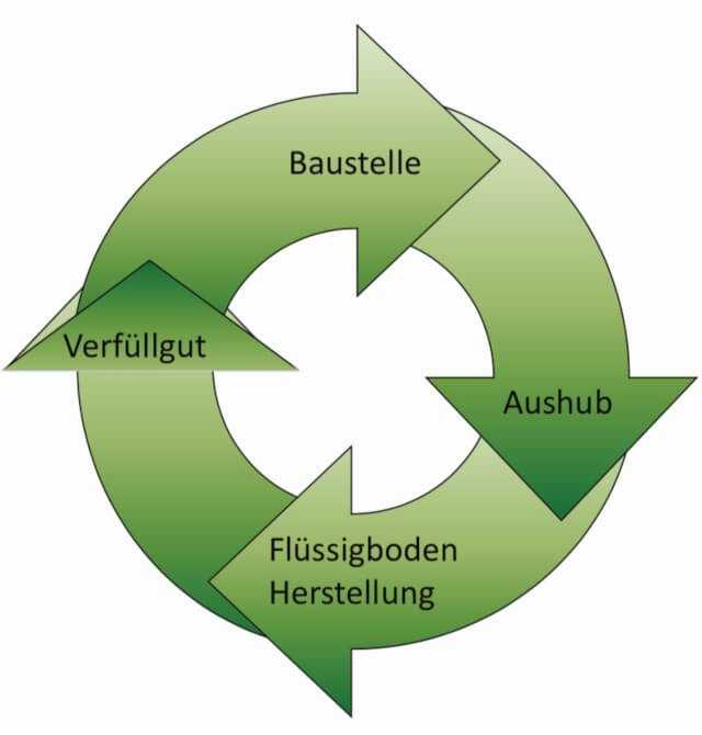 Aus dem Bauaushub entsteht das Verfüllgut – durch die Flüssigbodentechnologie wird den Bestimmungen des Kreislaufwirtschaftsgesetzes zu 100 Prozent entsprochen. | Grafik: FiFB Leipzig Aus dem Bauaushub entsteht das Verfüllgut – durch die Flüssigbodentechnologie wird den Bestimmungen des Kreislaufwirtschaftsgesetzes zu 100 Prozent entsprochen. | Grafik: FiFB Leipzig