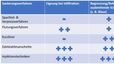 Welche Reparatur hilft?