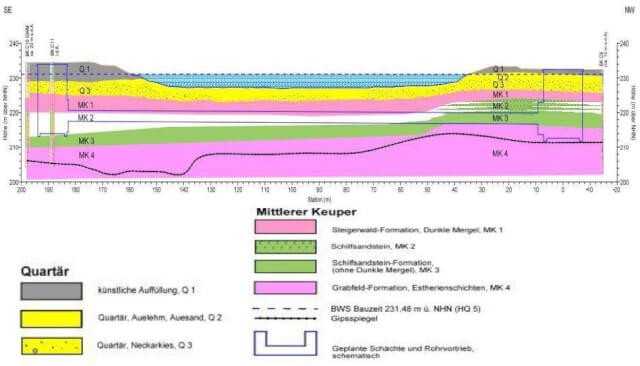 Bohrprofil der Gruben