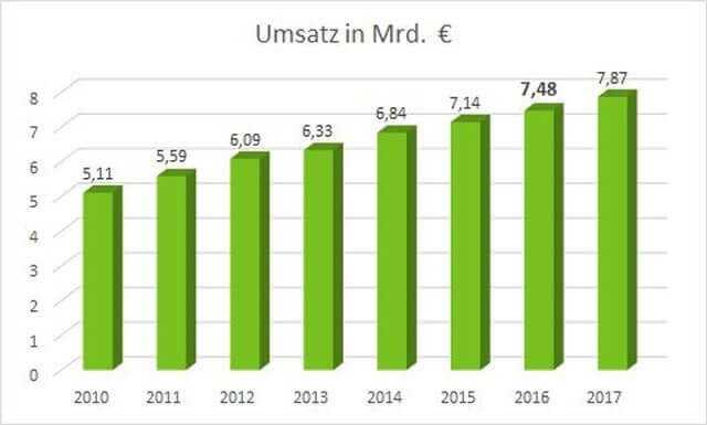 Die Umsatzentwicklung in der GaLaBau-Branche seit 2012 | Grafik: BGL Die Umsatzentwicklung in der GaLaBau-Branche seit 2012 | Grafik: BGL
