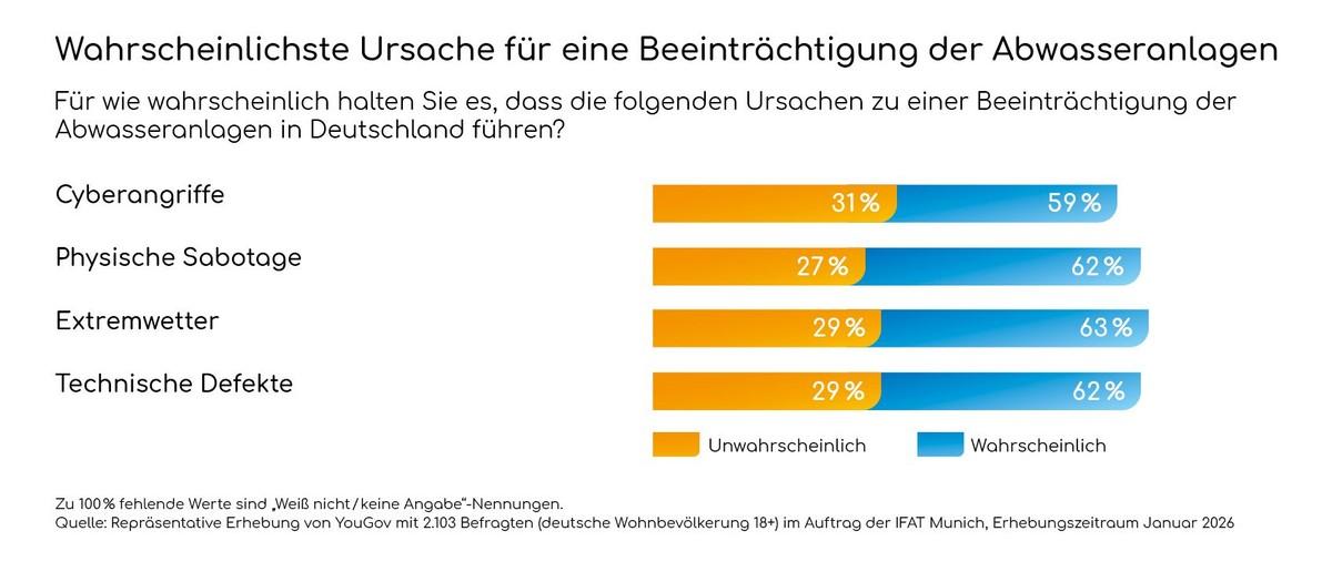 Risiken für Abwasseranlagen: Cyberangriffe, Sabotage, Extremwetter und technische Defekte gelten als wahrscheinlichste Ursachen. | Foto: Messe München