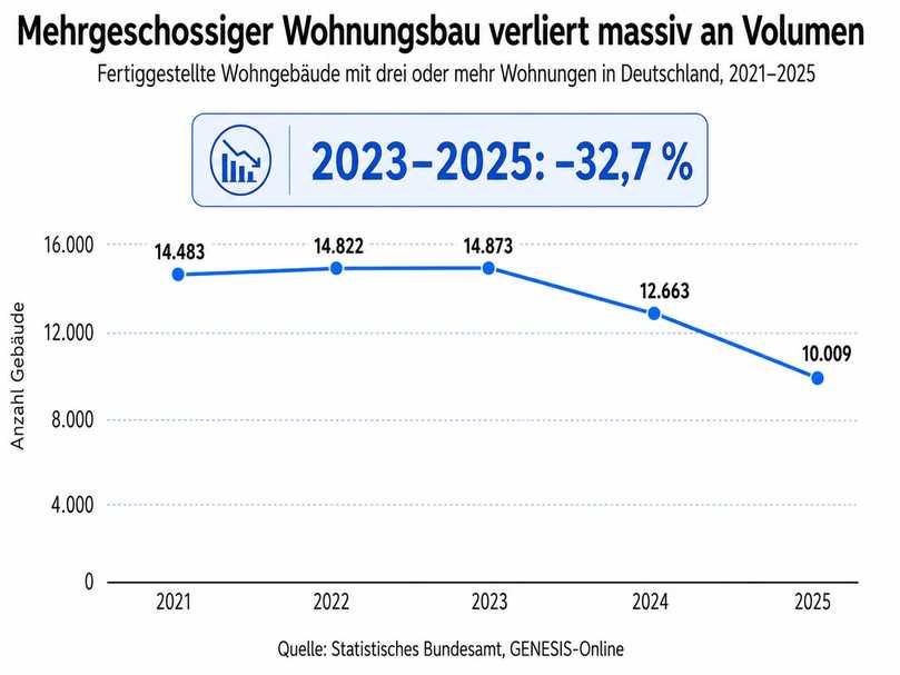 Der mehrgeschossige Wohnungsbau ist seit 2023 dramatisch eingebrochen. | Foto: Bundesverband Kalksandsteinindustrie e.V.