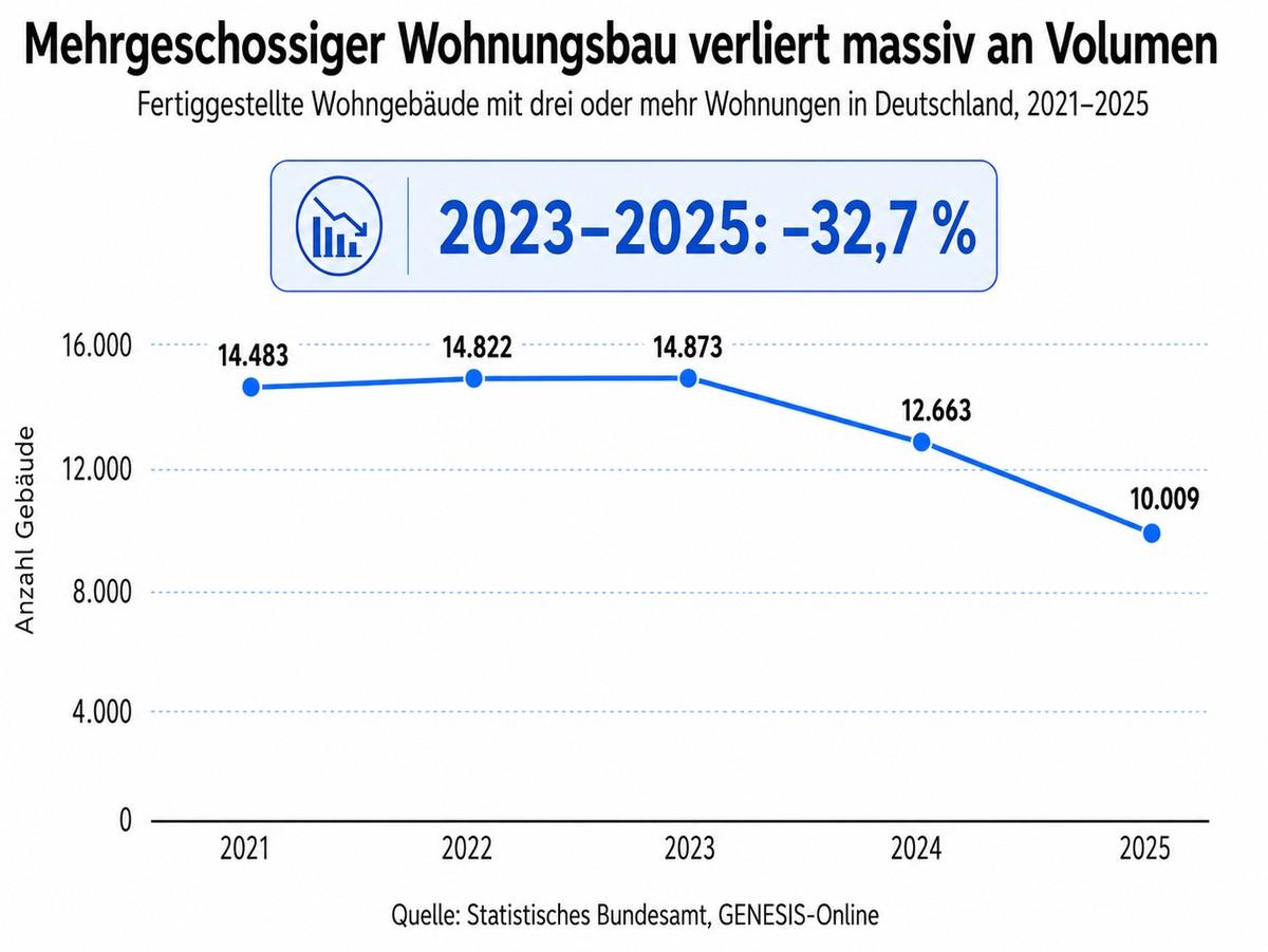 Der mehrgeschossige Wohnungsbau ist seit 2023 dramatisch eingebrochen. | Foto: Bundesverband Kalksandsteinindustrie e.V.