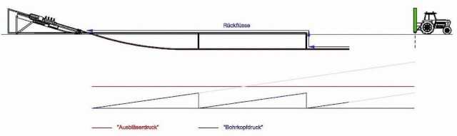 Abb. 3: Prinzipielle Darstellung des C&P-Verfahrens mit vereinfachter Darstellung der Fließwege und Ringraumdrücke