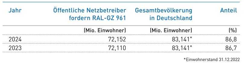 Stand der Forderung nach Qualitätsnachweis RAL-GZ | Foto: Güteschutz Kanalbau