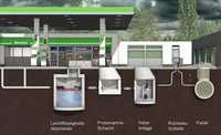 Umwelt- und Rückstauschutz bei Leichtflüssigkeitsabscheidern