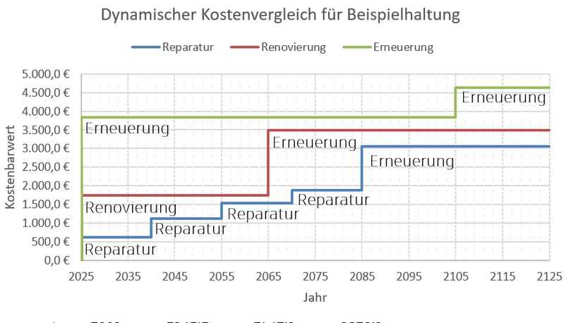 Abbildung 4: Dynamischer Kostenvergleich für eine Beispielhaltung | Foto: Fischer Teamplan Abbildung 4: Dynamischer Kostenvergleich für eine Beispielhaltung | Foto: Fischer Teamplan