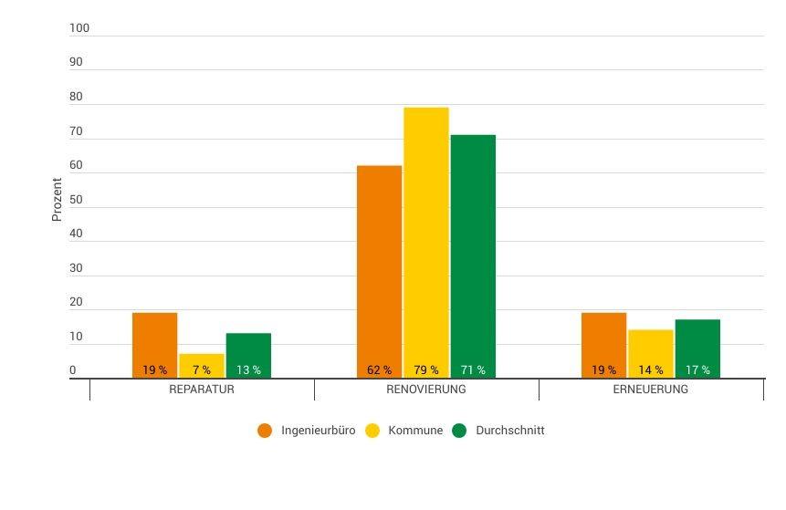 Umsatzstruktur nach Sanierungsarten | Foto: VSB