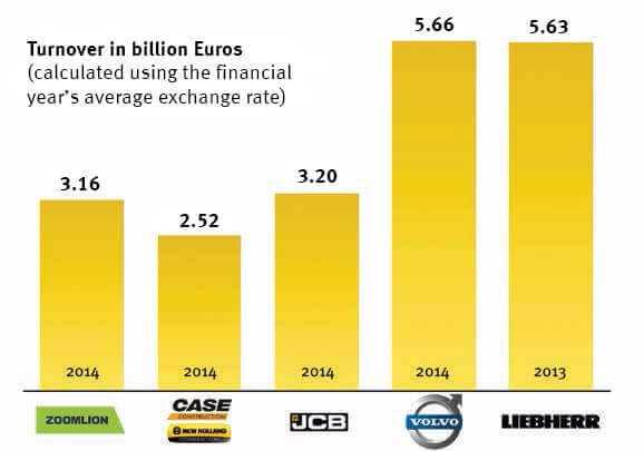 Umsätze von Zoomlion und CNH, JCB, Volvo CE und Liebherr im Vergleich. | Grafik: bi
