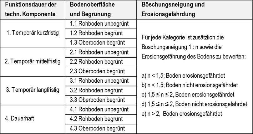 Tabelle 1: Auswahlschema für die übergeordnete Kategorie nach Funktionsdauer der technischen Erosionsschutzkomponente und dem zu schützenden Oberboden | Foto: FGSV