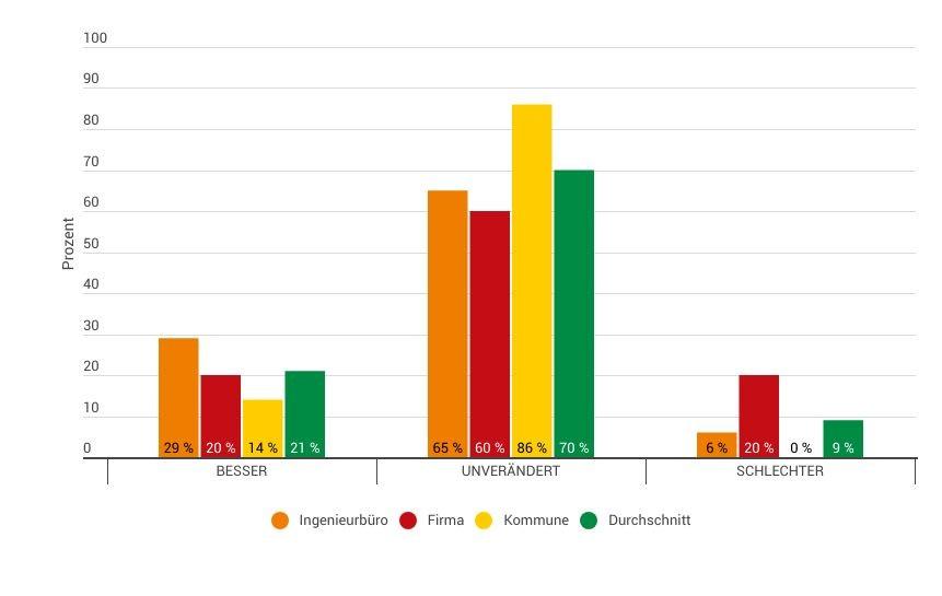 Künftige Entwicklung Geschäftsvolumen 2026 | Foto: VSB