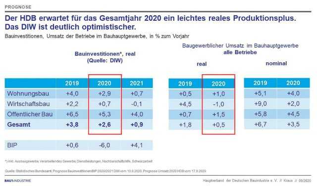 Die Bauindustrie erwartet für das Jahr 2020 ein leichtes reales Plus, das Deutsche Institut für Wirtschaftsforschung ist optimistischer. | Grafik: Bauindutrie Die Bauindustrie erwartet für das Jahr 2020 ein leichtes reales Plus, das Deutsche Institut für Wirtschaftsforschung ist optimistischer. | Grafik: Bauindutrie