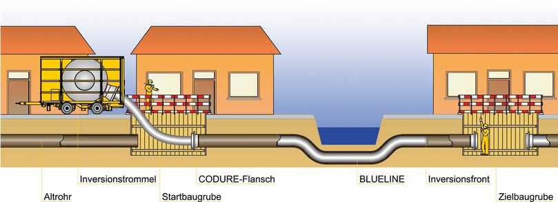 Grafische Darstellung BlueLine-Verfahren | Foto: D&S Grafische Darstellung BlueLine-Verfahren | Foto: D&S
