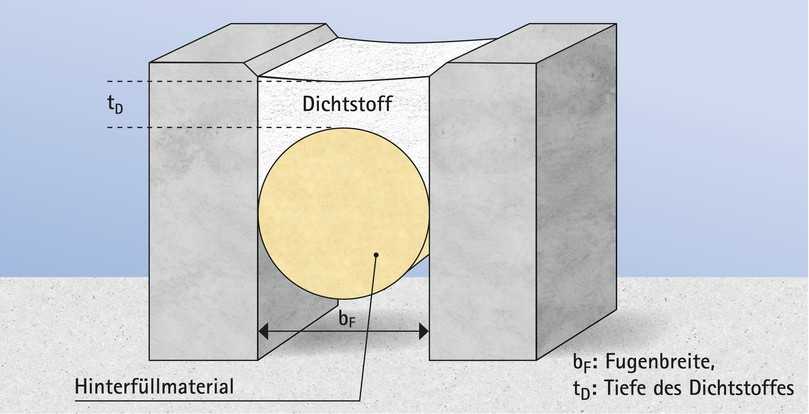 Fugenquerschnitt mit Hinterfüllmaterial | Foto: Deutsche Bauchemie Fugenquerschnitt mit Hinterfüllmaterial | Foto: Deutsche Bauchemie
