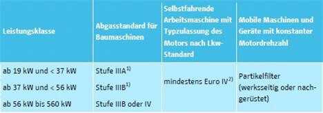 Tab. 1: Geforderte Abgasstandards für Maschinen mit Dieselmotor. Tab. 1: Geforderte Abgasstandards für Maschinen mit Dieselmotor.