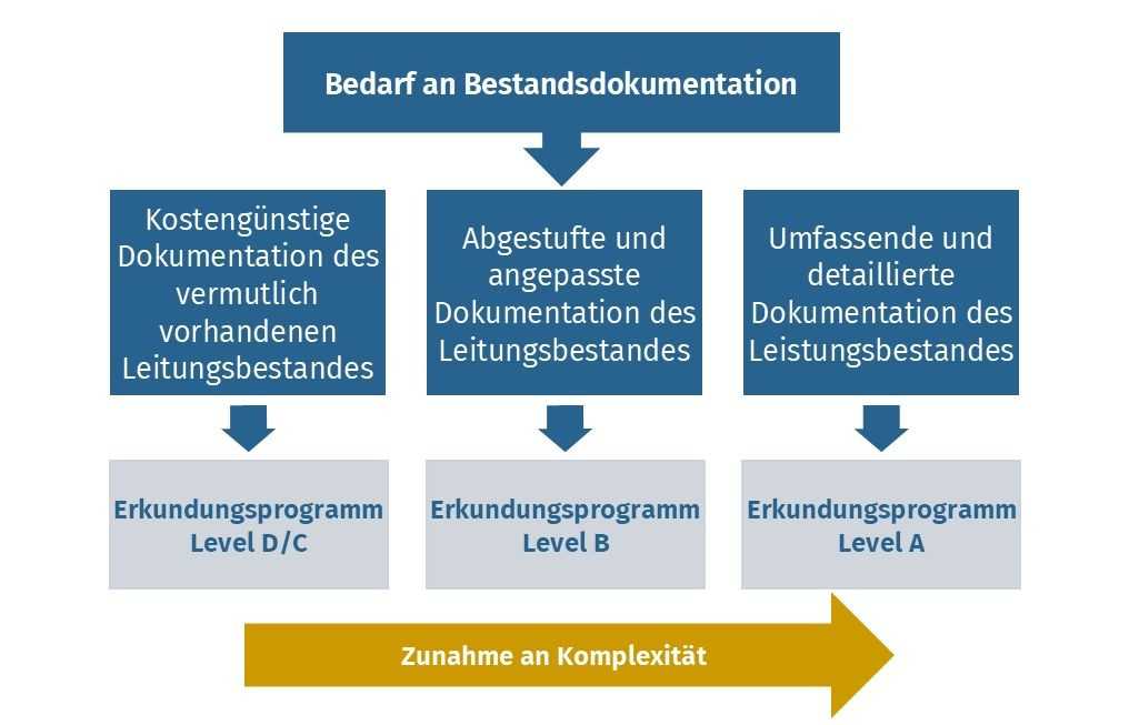 Abgestufte Voruntersuchung im Tiefbau: Planungssicherheit durch BIM