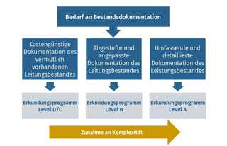 Von der Gefahrenquelle zur verlässlichen Planungsressource