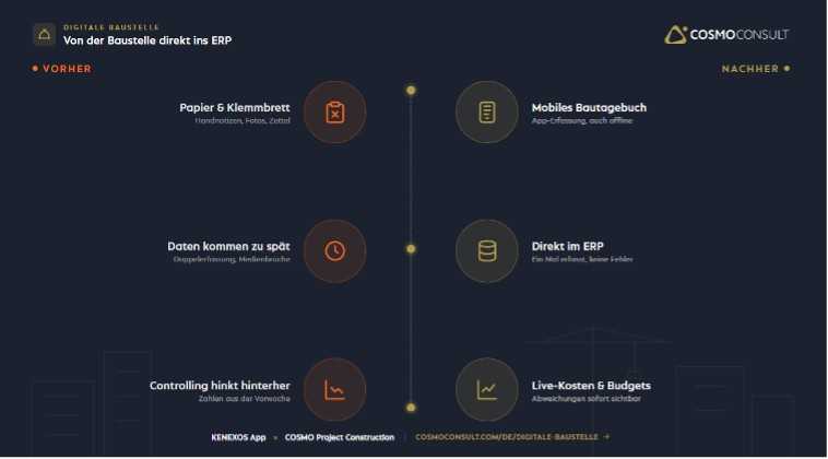 Vorher - nachher: Die mobile App KENEXOS steht für durchgehend digitale Prozesse auf der Baustelle und sorgt so für fehlerfreie und schnelle Informationen, etwa für das Projektcontrolling. | Foto: Cosmo Consult