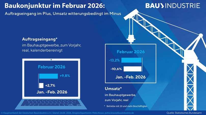 Der Auftragseingang nimmt zu, die Umsätze gehen zurück: Die Baukonjunktur sendet gegenläufige Signale. | Foto: HDB