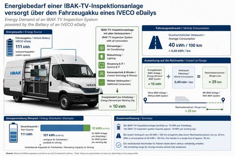 Der Energiebedarf der Kanaltechnik ist im Verhältnis zur Batteriekapazität gering und ermöglicht in der Regel den vollständigen Einsatzzyklus inklusive Rückfahrt. | Foto: IBAK Der Energiebedarf der Kanaltechnik ist im Verhältnis zur Batteriekapazität gering und ermöglicht in der Regel den vollständigen Einsatzzyklus inklusive Rückfahrt. | Foto: IBAK