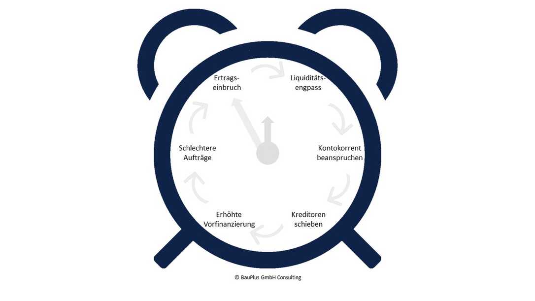 Insolvenzrisiko: Bei diesen Alarmzeichen sollten Bauunternehmer aufwachen