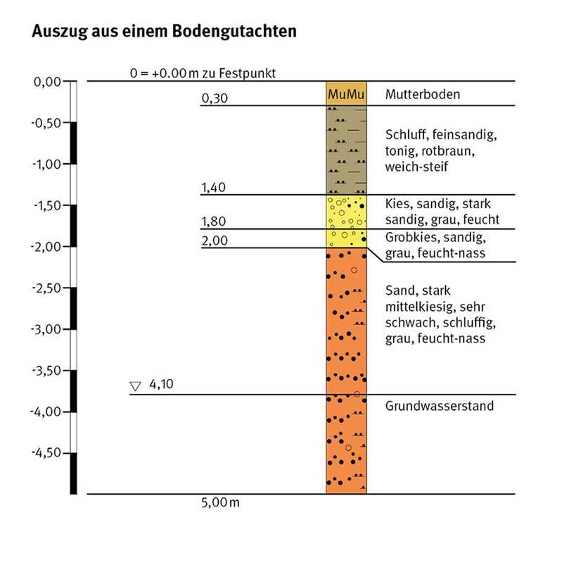 Die Dachflächen (hellblau) können ohne Behandlung genutzt werden. Das Niederschlagswasser von Hofflächen (grau) ist zu behandeln. | Foto: Graf Die Dachflächen (hellblau) können ohne Behandlung genutzt werden. Das Niederschlagswasser von Hofflächen (grau) ist zu behandeln. | Foto: Graf
