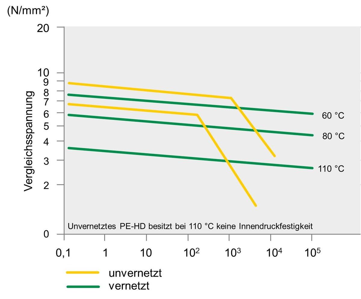 Rohre aus vernetztem Polyethylen zeigen selbst bei hohen Temperaturen kein Abknicken der Zeitstandskurven. Somit sind auch nach längeren Beanspruchungszeiträumen noch hohe Sicherheitsreserven weit über das nach DIN geforderte Maß vorhanden. | Foto: BGS