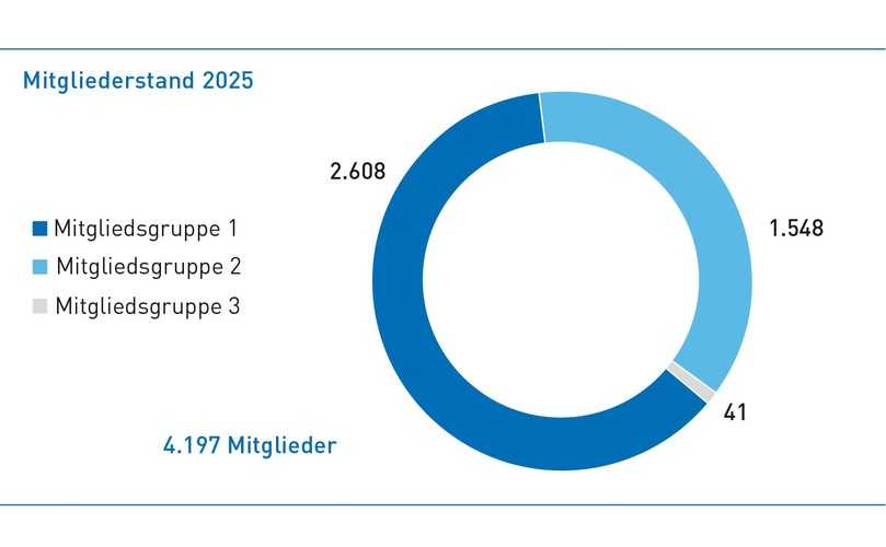 Stabile Zahlen: Ende Dezember 2025 zählte die Gütegemeinschaft 4.197 Mitglieder. | Foto: bv