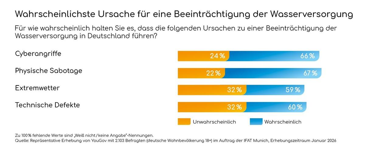 Risiken für die Wasserversorgung: Eine Mehrheit hält Cyberangriffe, Sabotage, Extremwetter und technische Defekte für wahrscheinlich. | Foto: Messe München