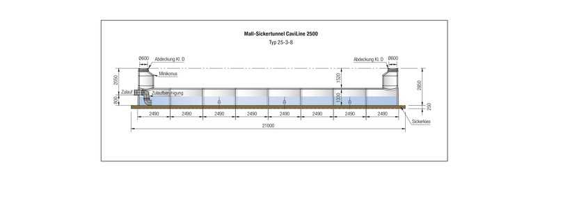 Querschnitt eines Sickertunnels bestehend aus acht Stahlbetonelementen. Die Anlage bietet Vorteile gegenüber kubischen Füllkörpern. Hohlräume aus Stahlbeton sind statisch stabil und kommen ohne innere Aussteifungen aus. Durch die flache, breitflächige Bauweise ergibt sich ein deutlich besseres Verhältnis zwischen Sickerfläche und Rückhaltevolumen. | Foto: Mall